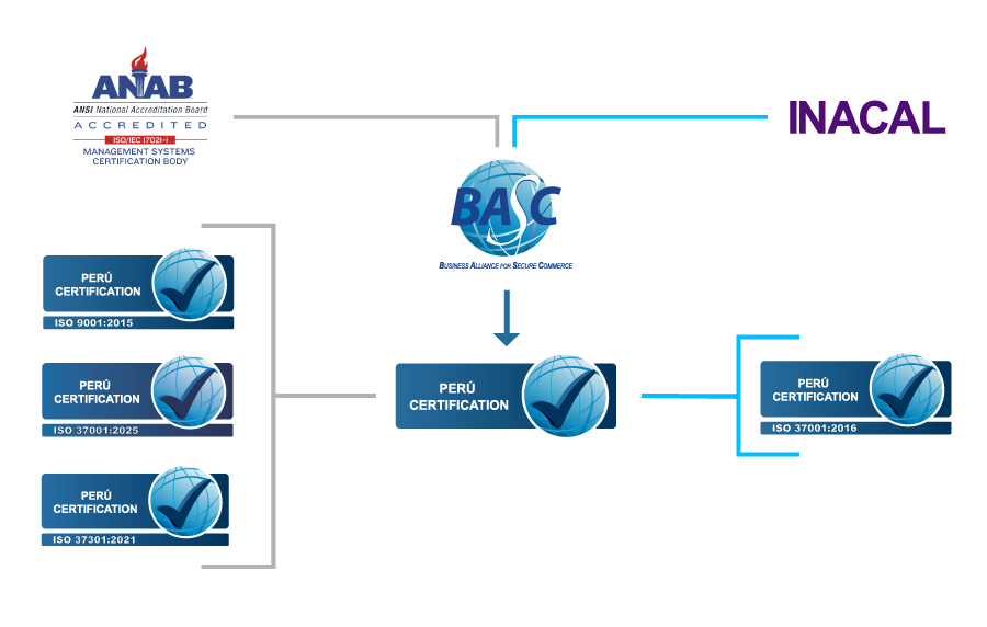 ANAB acredita a BASC PERÚ para ser certificador ISO como BASC PERÚ CERTIFICATION