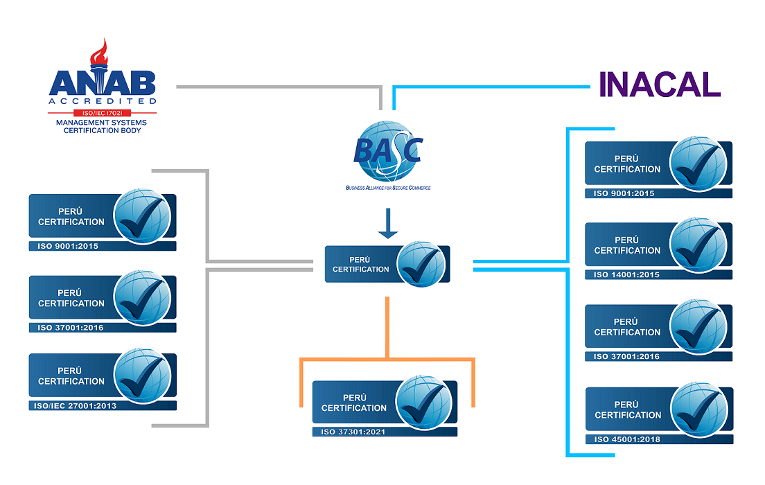 ANAB acredita a BASC PERÚ para ser certificador ISO como BASC PERÚ CERTIFICATION